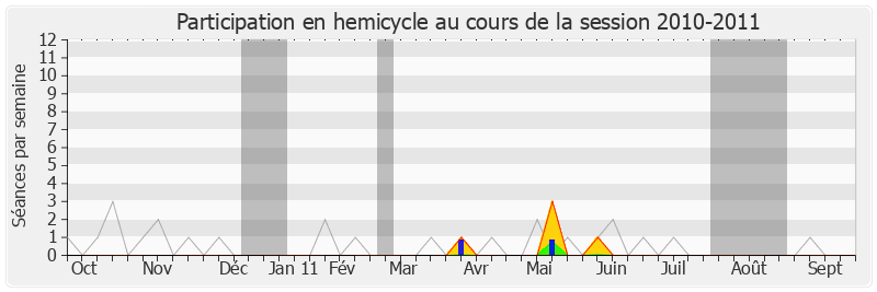 Participation hemicycle-20102011 de Jérôme Bignon