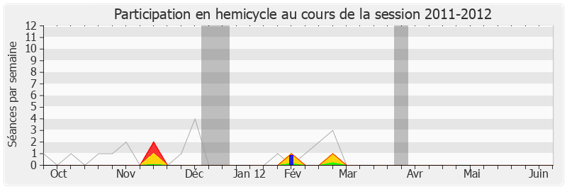 Participation hemicycle-20112012 de Jérôme Bignon