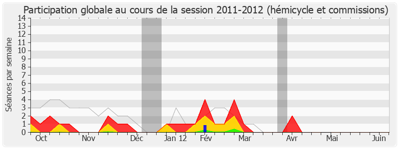 Participation globale-20112012 de Jérôme Bignon