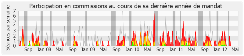 Participation commissions-legislature de Jérôme Bignon