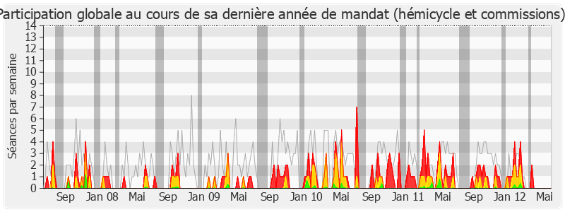 Participation globale-legislature de Jérôme Bignon