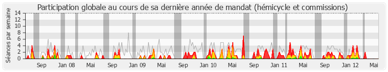 Participation globale-annee de Jérôme Bignon