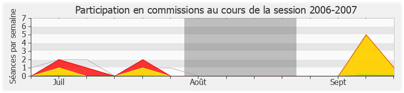 Participation commissions-20062007 de Jérôme Cahuzac