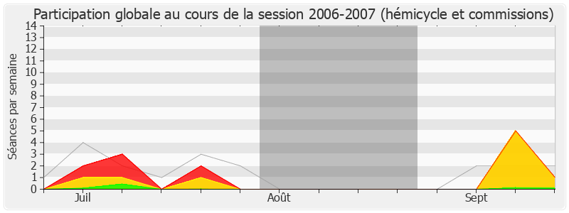 Participation globale-20062007 de Jérôme Cahuzac