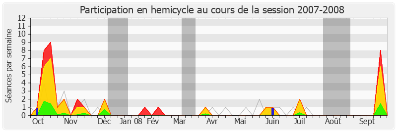 Participation hemicycle-20072008 de Jérôme Cahuzac