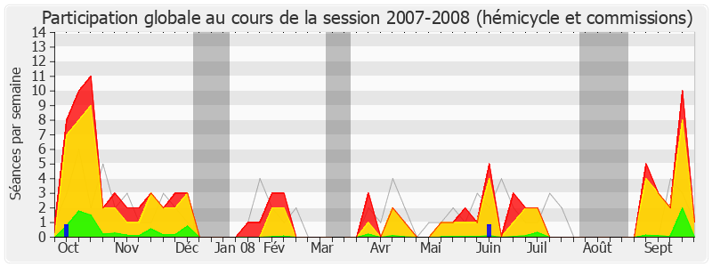 Participation globale-20072008 de Jérôme Cahuzac