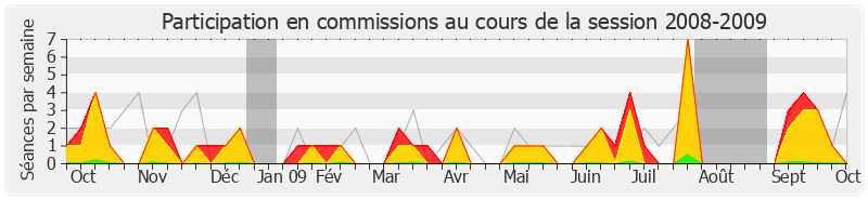 Participation commissions-20082009 de Jérôme Cahuzac
