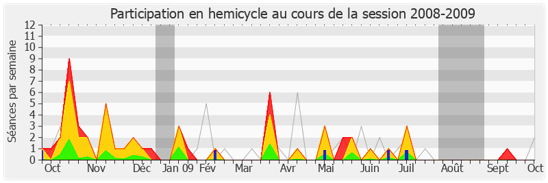 Participation hemicycle-20082009 de Jérôme Cahuzac