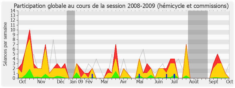 Participation globale-20082009 de Jérôme Cahuzac