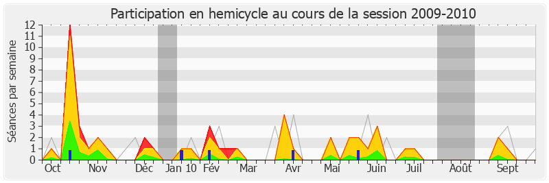 Participation hemicycle-20092010 de Jérôme Cahuzac