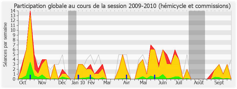 Participation globale-20092010 de Jérôme Cahuzac