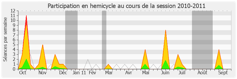 Participation hemicycle-20102011 de Jérôme Cahuzac