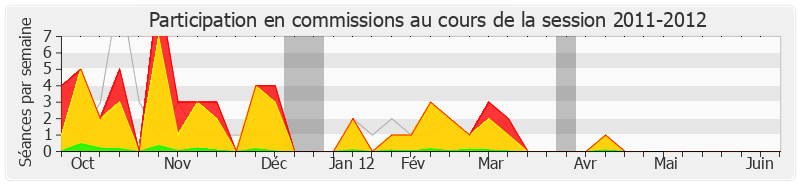 Participation commissions-20112012 de Jérôme Cahuzac