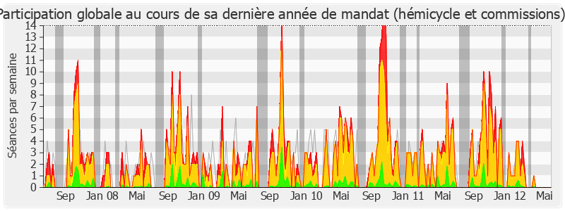 Participation globale-legislature de Jérôme Cahuzac