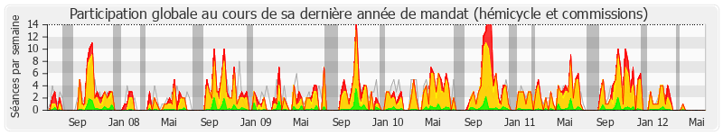 Participation globale-annee de Jérôme Cahuzac