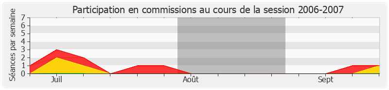 Participation commissions-20062007 de Jérôme Chartier