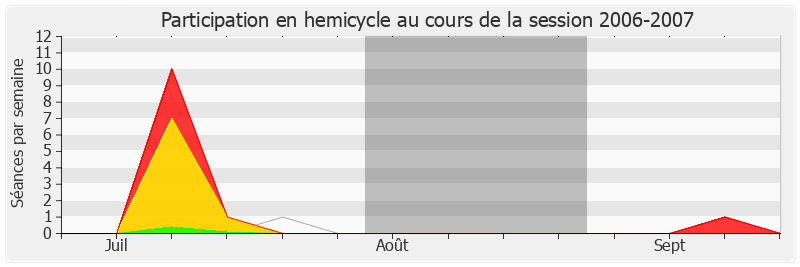 Participation hemicycle-20062007 de Jérôme Chartier