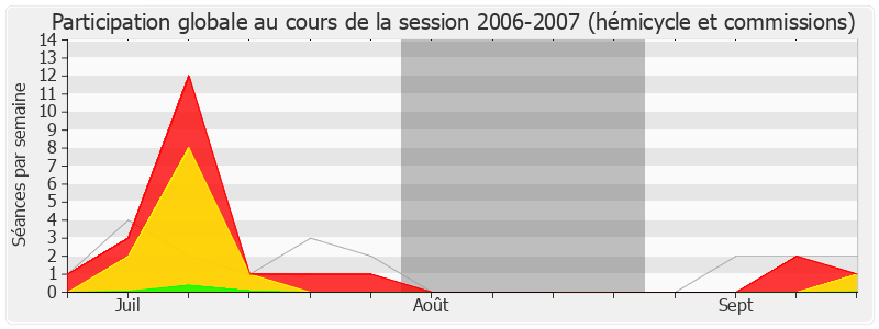 Participation globale-20062007 de Jérôme Chartier