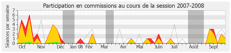 Participation commissions-20072008 de Jérôme Chartier