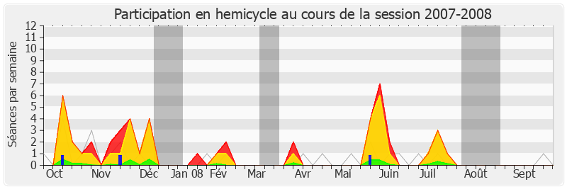 Participation hemicycle-20072008 de Jérôme Chartier