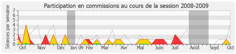 Participation commissions-20082009 de Jérôme Chartier