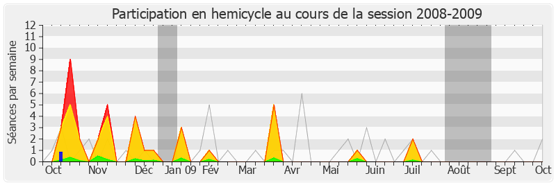 Participation hemicycle-20082009 de Jérôme Chartier