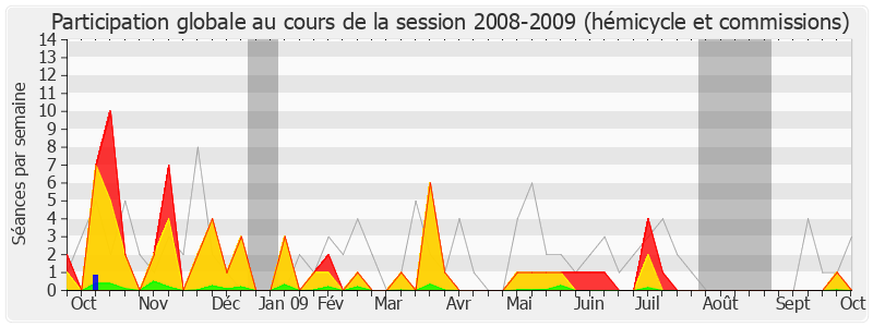 Participation globale-20082009 de Jérôme Chartier