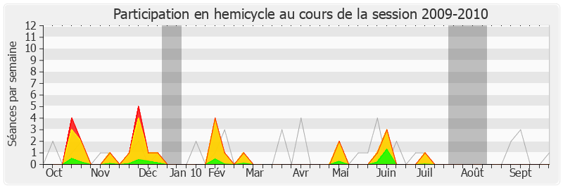 Participation hemicycle-20092010 de Jérôme Chartier