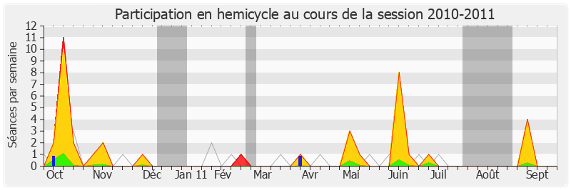 Participation hemicycle-20102011 de Jérôme Chartier