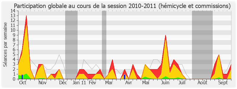 Participation globale-20102011 de Jérôme Chartier
