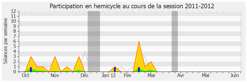 Participation hemicycle-20112012 de Jérôme Chartier