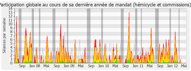 Participation globale-legislature de Jérôme Chartier