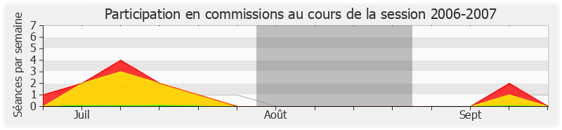 Participation commissions-20062007 de Jérôme Lambert