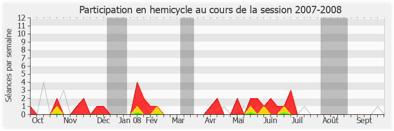 Participation hemicycle-20072008 de Jérôme Lambert