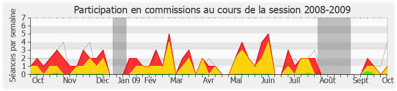 Participation commissions-20082009 de Jérôme Lambert