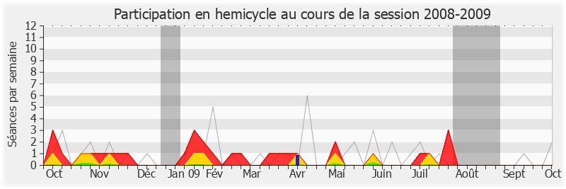 Participation hemicycle-20082009 de Jérôme Lambert