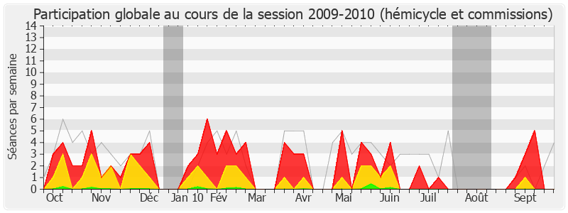 Participation globale-20092010 de Jérôme Lambert