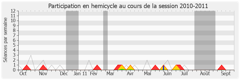 Participation hemicycle-20102011 de Jérôme Lambert