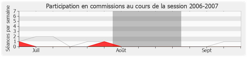Participation commissions-20062007 de Joël Giraud