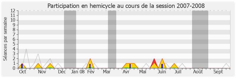 Participation hemicycle-20072008 de Joël Giraud