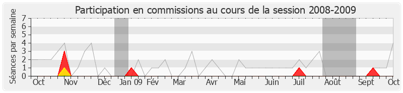 Participation commissions-20082009 de Joël Giraud