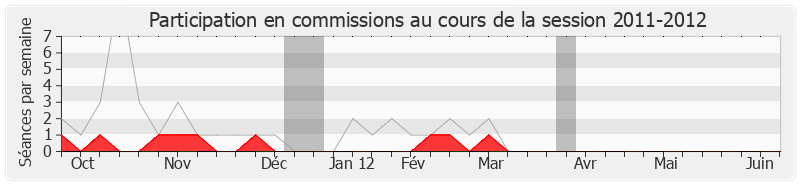 Participation commissions-20112012 de Joël Giraud