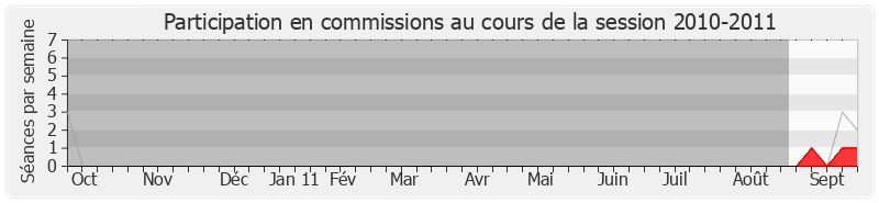 Participation commissions-20102011 de Joël Regnault