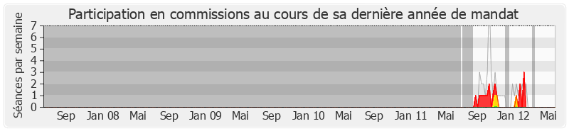 Participation commissions-legislature de Joël Regnault