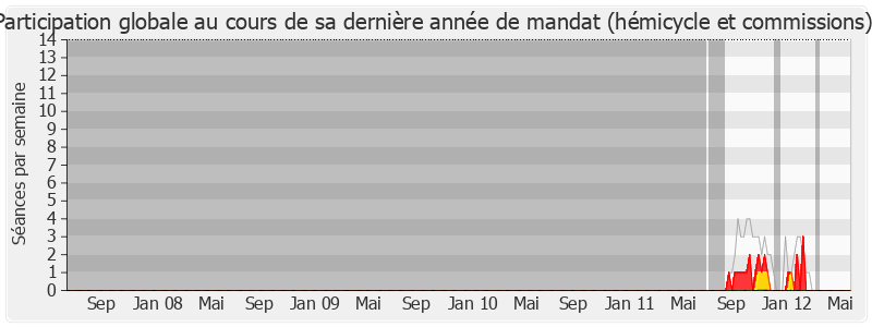 Participation globale-legislature de Joël Regnault