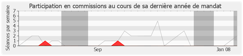 Participation commissions-legislature de Joël Sarlot