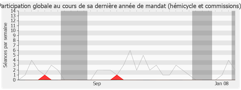 Participation globale-legislature de Joël Sarlot