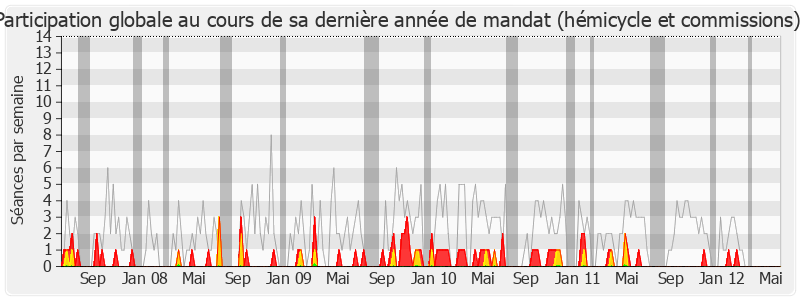 Participation globale-legislature de Joëlle Ceccaldi-Raynaud