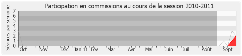 Participation commissions-20102011 de Joseph Bossé