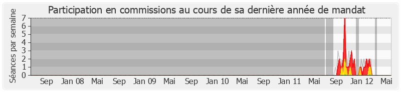 Participation commissions-legislature de Joseph Bossé